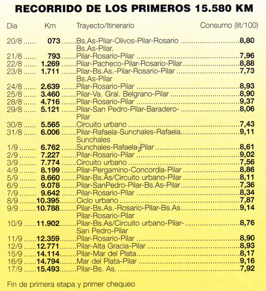50.000 Km a capot cerrado con Volkswagen Polo Classic SD