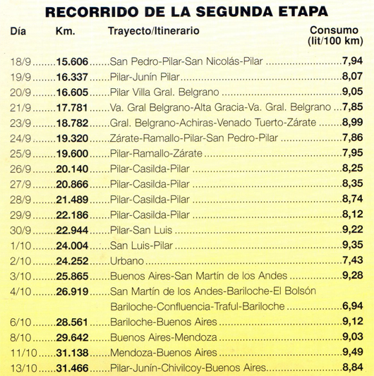 50.000 Km a capot cerrado con Volkswagen Polo Classic SD - Tercera parte