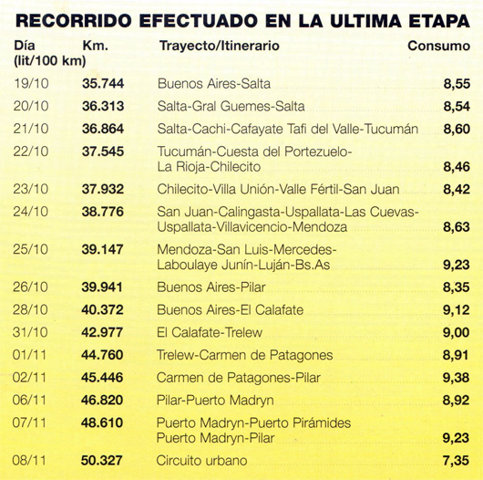 50.000 Km a capot cerrado con Volkswagen Polo Classic SD - Ultima parte